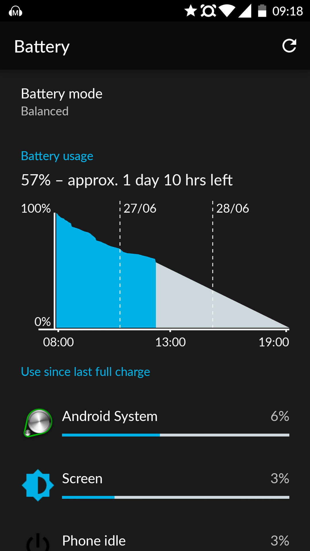 Graph showing phone battery life at 57% with 1 day 10 hours remaining